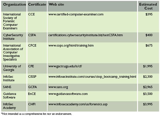 Forensic computing examiner certifications list